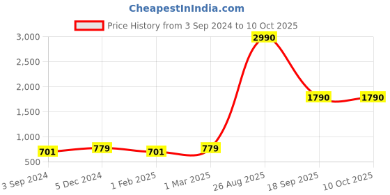 myntra.com THE LIGHT STORE Maroon Solid Contemporary Table Top Lamp Shade the light store Price History Graph from 3 Sep 2024 to 9 Oct 2025