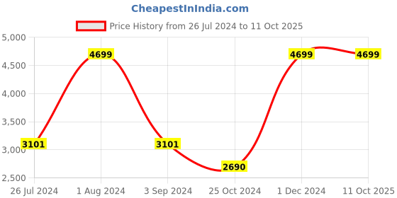 myntra.com THE LIGHT STORE Off-White & Black Wall Lamp the light store Price History Graph from 26 Jul 2024 to 11 Oct 2025