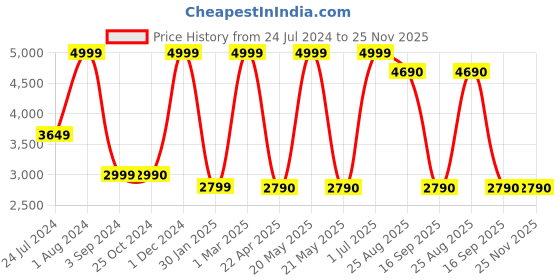 myntra.com the light store Orah Gold frustum shaped Wallchiere the light store Price History Graph from 24 Jul 2024 to 24 Nov 2025