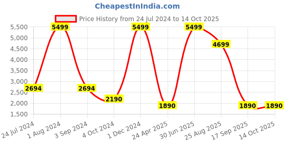 myntra.com THE LIGHT STORE Purple Self Design Hanging Light the light store Price History Graph from 24 Jul 2024 to 13 Oct 2025