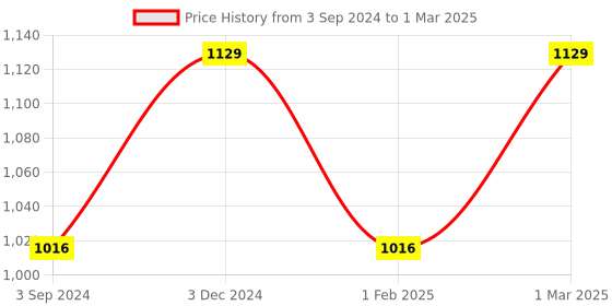 myntra.com THE LIGHT STORE Red Table Top Lamp Shade the light store Price History Graph from 3 Sep 2024 to 1 Mar 2025