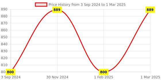 myntra.com THE LIGHT STORE Red Table Top Lamp Shade the light store Price History Graph from 3 Sep 2024 to 1 Mar 2025