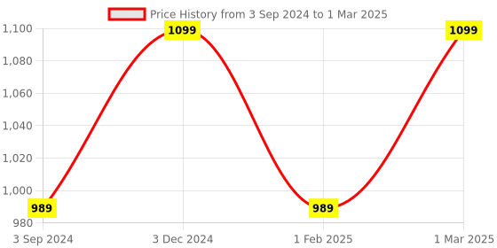 myntra.com THE LIGHT STORE Red Table Top Lamp Shade the light store Price History Graph from 3 Sep 2024 to 1 Mar 2025