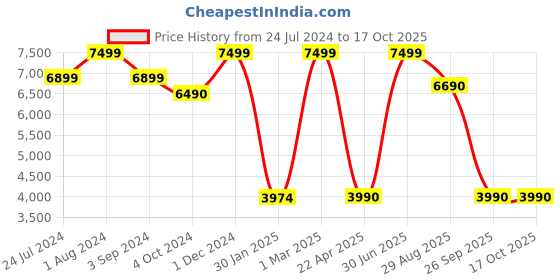 myntra.com THE LIGHT STORE Silver-Toned & Brown Solid Bedside Table Lamp with Shade the light store Price History Graph from 24 Jul 2024 to 16 Oct 2025