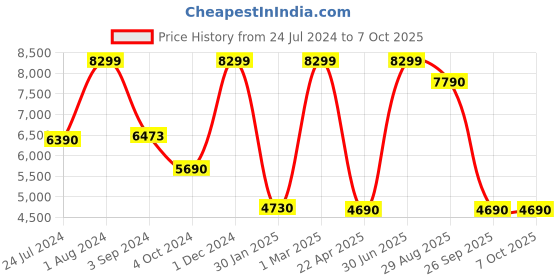 myntra.com THE LIGHT STORE Silver-Toned & White Textured Bedside Standard Table Lamp with Shade the light store Price History Graph from 24 Jul 2024 to 7 Oct 2025