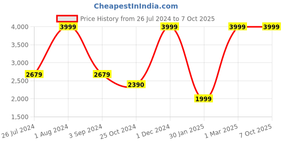 myntra.com THE LIGHT STORE Silver-Toned Wall Lamp with Shade the light store Price History Graph from 26 Jul 2024 to 6 Oct 2025