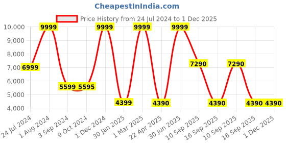 myntra.com THE LIGHT STORE Steel-Toned & White Bedside Standard Lamp the light store Price History Graph from 24 Jul 2024 to 30 Nov 2025