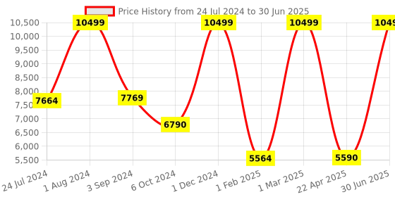 myntra.com THE LIGHT STORE Steel-Toned Self Design Table Lamp With White Shade the light store Price History Graph from 24 Jul 2024 to 30 Jun 2025