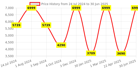 myntra.com THE LIGHT STORE Transparent Solid Bedside Standard Table Lamp with Shade the light store Price History Graph from 24 Jul 2024 to 30 Jun 2025