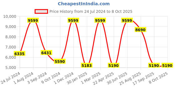 myntra.com THE LIGHT STORE White & Black Self Design Cluster Lights the light store Price History Graph from 24 Jul 2024 to 8 Oct 2025