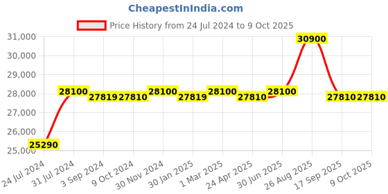 myntra.com THE LIGHT STORE White & Gold-Toned Club Lamp with Lamp Shade the light store Price History Graph from 24 Jul 2024 to 9 Oct 2025