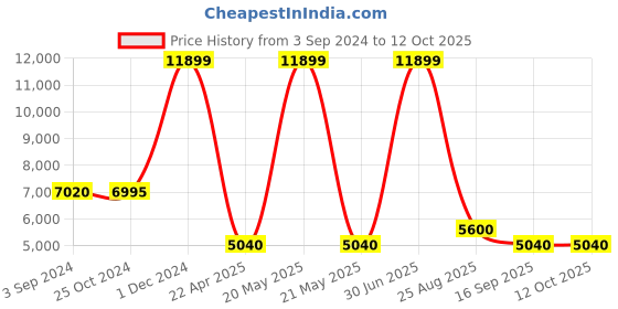 myntra.com THE LIGHT STORE White & Gold-Toned Wall Armed Sconce the light store Price History Graph from 3 Sep 2024 to 12 Oct 2025