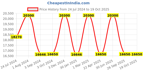 myntra.com THE LIGHT STORE White Bedside Standard Table Lamp the light store Price History Graph from 24 Jul 2024 to 19 Oct 2025
