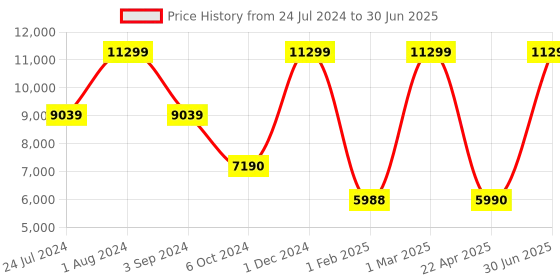 myntra.com THE LIGHT STORE White Self-Design Bedside Standard Lamp With Shade the light store Price History Graph from 24 Jul 2024 to 30 Jun 2025