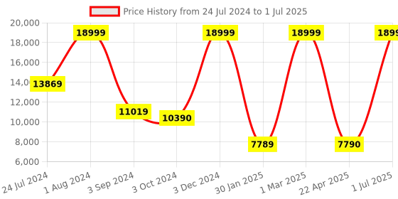 myntra.com THE LIGHT STORE White Self Design Bedside Standard Table Lamp with Shade the light store Price History Graph from 24 Jul 2024 to 1 Jul 2025