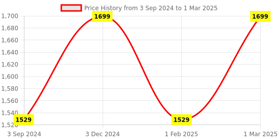 myntra.com THE LIGHT STORE White Solid Cotemporary Table Top Lamp Shade the light store Price History Graph from 3 Sep 2024 to 1 Mar 2025