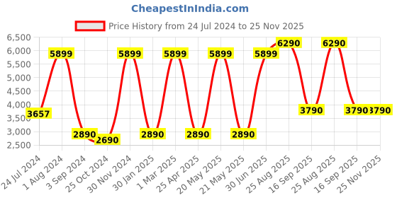 myntra.com THE LIGHT STORE White Textured Wallchiere the light store Price History Graph from 24 Jul 2024 to 24 Nov 2025