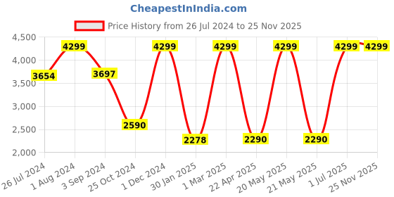 myntra.com The Light Store White Wall Lamp the light store Price History Graph from 26 Jul 2024 to 25 Nov 2025