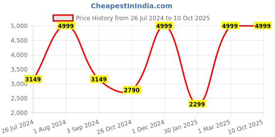 myntra.com The Light Store White Wall Lamp the light store Price History Graph from 26 Jul 2024 to 10 Oct 2025
