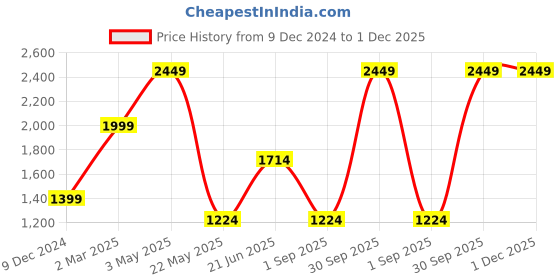 myntra.com THE LINEN COMPANY Beige & Blue Set of 2 Floral Sheer Window Curtain the linen company Price History Graph from 9 Dec 2024 to 1 Dec 2025