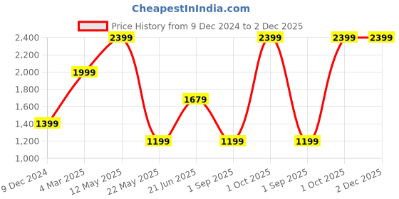 myntra.com THE LINEN COMPANY Beige & Brown Set of 2 Floral Sheer Window Curtain the linen company Price History Graph from 9 Dec 2024 to 2 Dec 2025