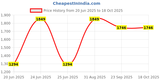 myntra.com THE LINEN COMPANY Beige Sheer Long Door Curtain the linen company Price History Graph from 20 Jun 2025 to 18 Oct 2025