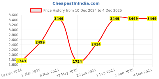 myntra.com THE LINEN COMPANY Black 300 TC Single Bedsheet with 1 Pillow Covers the linen company Price History Graph from 10 Dec 2024 to 3 Dec 2025