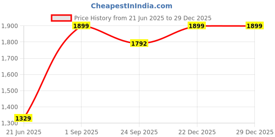 myntra.com THE LINEN COMPANY Blue & White Sheer Long Door Curtain the linen company Price History Graph from 21 Jun 2025 to 29 Dec 2025