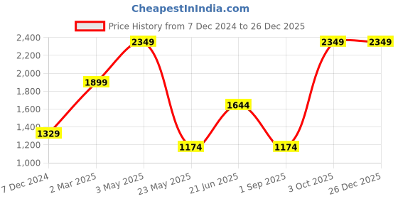 myntra.com THE LINEN COMPANY Brown & White 2 Pieces Sheer Cotton Linen Window Curtain the linen company Price History Graph from 7 Dec 2024 to 26 Dec 2025