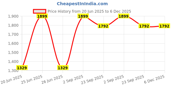 myntra.com THE LINEN COMPANY Brown & White Sheer Long Door Curtain the linen company Price History Graph from 20 Jun 2025 to 6 Dec 2025