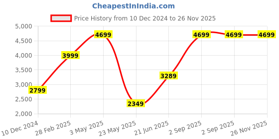 myntra.com THE LINEN COMPANY Charcoal 300 TC Bamboo Queen Bedsheet Set 2.28 m x 2.54 m the linen company Price History Graph from 10 Dec 2024 to 25 Nov 2025
