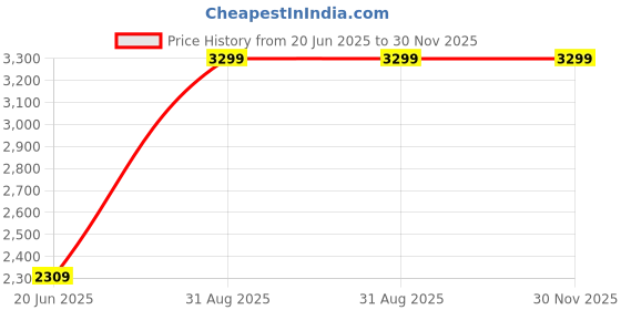myntra.com THE LINEN COMPANY Copper-Toned & White Floral Mild Winter 120 GSM Single Bed Dohar the linen company Price History Graph from 20 Jun 2025 to 30 Nov 2025