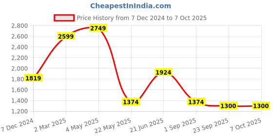 myntra.com THE LINEN COMPANY Cream-Coloured Set of 2 Sheer Window Curtain the linen company Price History Graph from 7 Dec 2024 to 7 Oct 2025