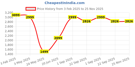 myntra.com THE LINEN COMPANY Green & White Floral 300 TC Single Bedsheet with 1 Pillow Covers the linen company Price History Graph from 3 Feb 2025 to 24 Nov 2025