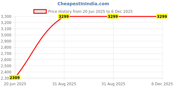 myntra.com THE LINEN COMPANY Green & White Floral Printed Mild Winter 120 GSM Cotton Single Bed Dohar the linen company Price History Graph from 20 Jun 2025 to 6 Dec 2025