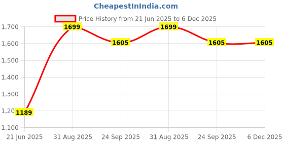 myntra.com THE LINEN COMPANY Green & White Sheer Door Curtain the linen company Price History Graph from 21 Jun 2025 to 5 Dec 2025