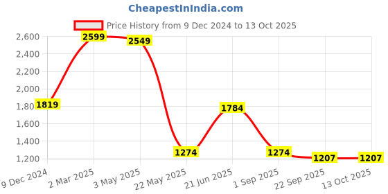 myntra.com THE LINEN COMPANY Green Set of 2 Sheer Door Curtain the linen company Price History Graph from 9 Dec 2024 to 13 Oct 2025
