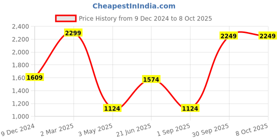 myntra.com THE LINEN COMPANY Green Set of 2 Sheer Window Curtain the linen company Price History Graph from 9 Dec 2024 to 7 Oct 2025