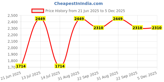 myntra.com THE LINEN COMPANY Grey 2 Pieces Black Out Window Curtains the linen company Price History Graph from 21 Jun 2025 to 5 Dec 2025