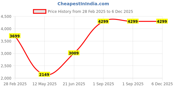 myntra.com THE LINEN COMPANY Grey 300 TC Bamboo Queen Bedsheet Set 2.28 m x 2.54 m the linen company Price History Graph from 28 Feb 2025 to 5 Dec 2025