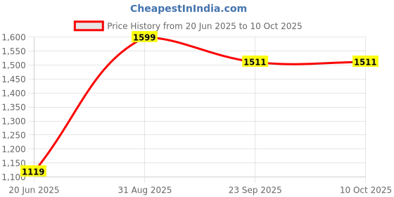 myntra.com THE LINEN COMPANY Grey & White Cotton Sheer Window Curtain the linen company Price History Graph from 20 Jun 2025 to 9 Oct 2025