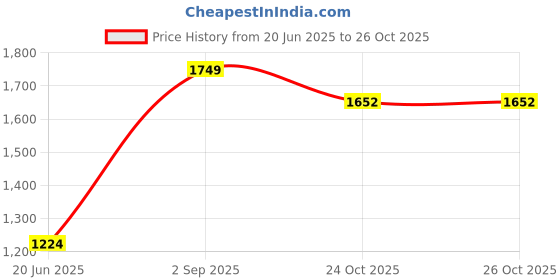 myntra.com THE LINEN COMPANY Grey & White Sheer Door Curtain the linen company Price History Graph from 20 Jun 2025 to 26 Oct 2025