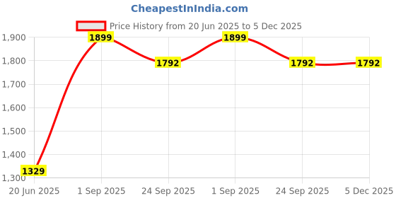 myntra.com THE LINEN COMPANY Grey & White Sheer Long Door Curtain the linen company Price History Graph from 20 Jun 2025 to 5 Dec 2025