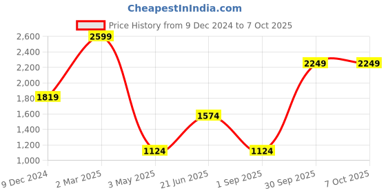 myntra.com THE LINEN COMPANY Grey Set of 2 Sheer Window Curtain the linen company Price History Graph from 9 Dec 2024 to 7 Oct 2025