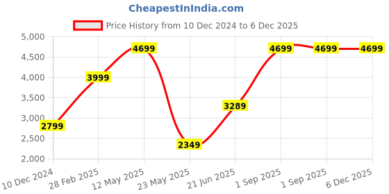 myntra.com THE LINEN COMPANY Lime Green 300 TC King Bedsheet with 2 Pillow Covers the linen company Price History Graph from 10 Dec 2024 to 6 Dec 2025