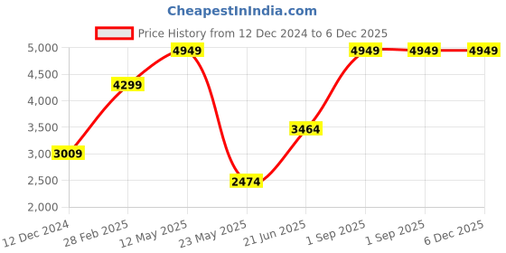 myntra.com THE LINEN COMPANY Lime Green 300 TC King Bedsheet with 2 Pillow Covers the linen company Price History Graph from 12 Dec 2024 to 5 Dec 2025