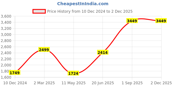 myntra.com THE LINEN COMPANY Lime Green 300 TC Single Bedsheet with 1 Pillow Covers the linen company Price History Graph from 10 Dec 2024 to 1 Dec 2025
