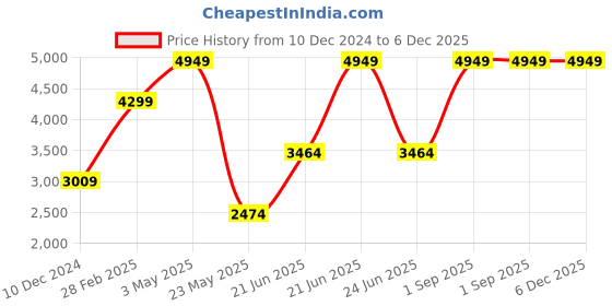 myntra.com THE LINEN COMPANY Maroon 300 TC King Bedsheet with 2 Pillow Covers the linen company Price History Graph from 10 Dec 2024 to 5 Dec 2025