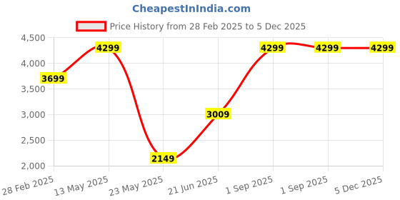 myntra.com THE LINEN COMPANY Maroon 300 TC Queen Bedsheet with 2 Pillow Covers the linen company Price History Graph from 28 Feb 2025 to 5 Dec 2025