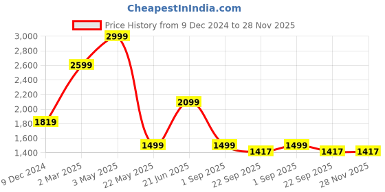 myntra.com THE LINEN COMPANY Mustard & Blue Set of 2 Floral Sheer Long Door Curtain the linen company Price History Graph from 9 Dec 2024 to 27 Nov 2025